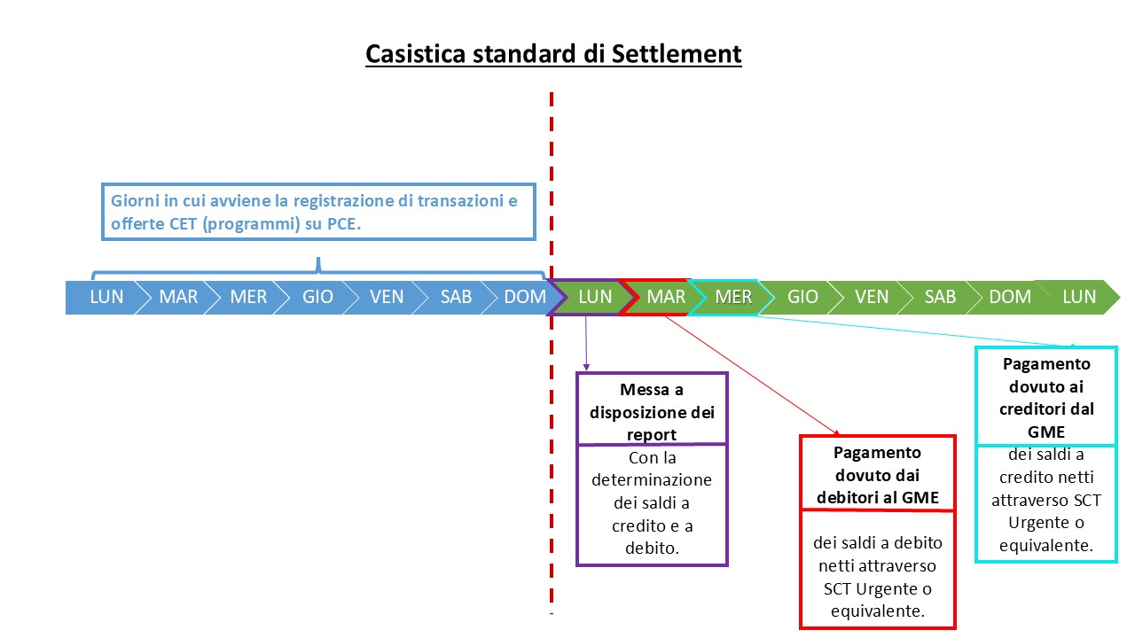 GME-Casistica Standard di Settlement