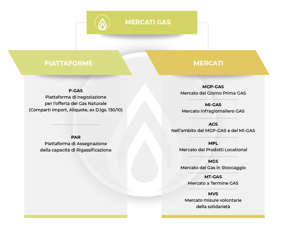 Immagine rappresentante la suddivisione del Mercato GAS tra Piattaforme e Mercati. Le Piattaforme comprendono P-GAS e PAR, mentre fanno parte dei Mercati l'MGP-GAS, MI-GAS, AGS, MPL, MGS, MT-GAS