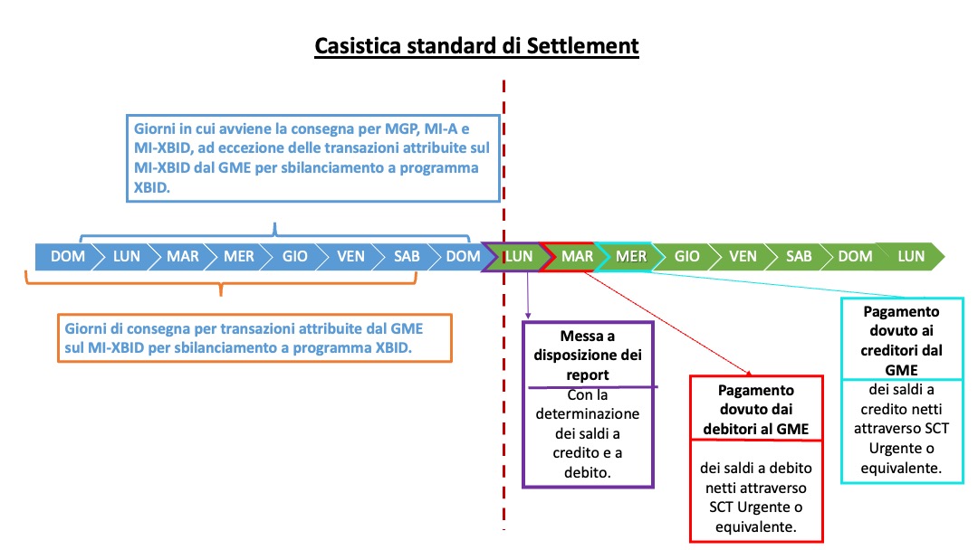 GME-Casistica Standard di Settlement