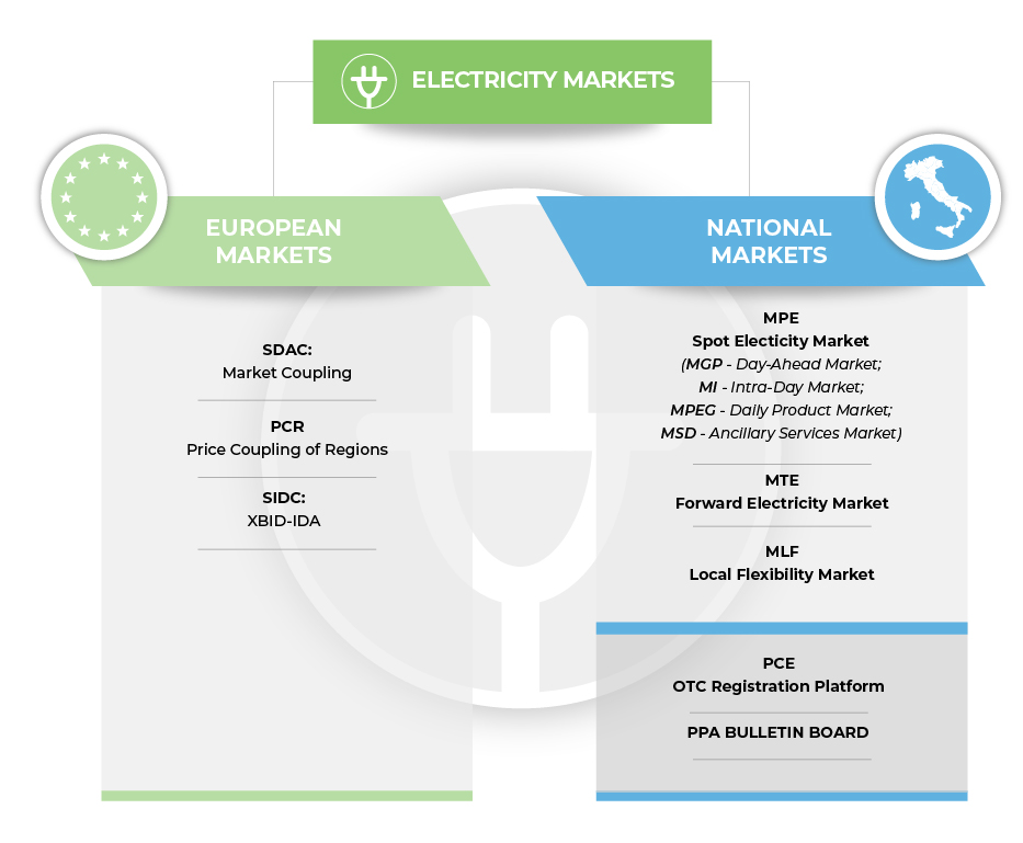 Image representing the division between European and national electricity markets. The European electricity markets include SDAC PCR and SIDC, while the national ones include MPE MTE PCE and Bacheca PPA