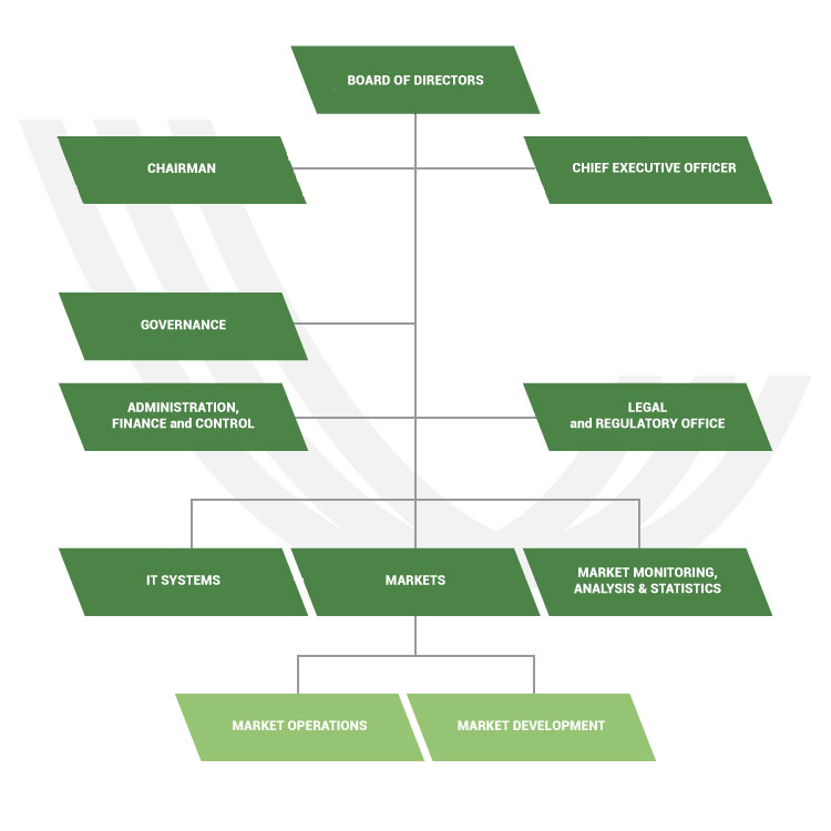 GME organizational chart