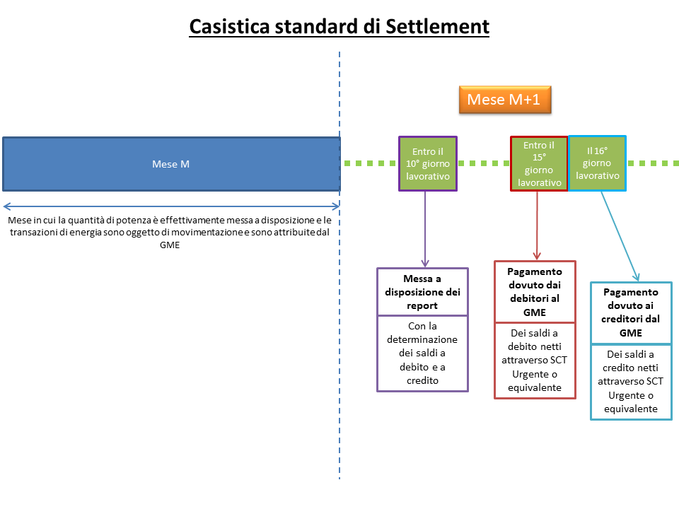 GME-Casistica Standard di Settlement